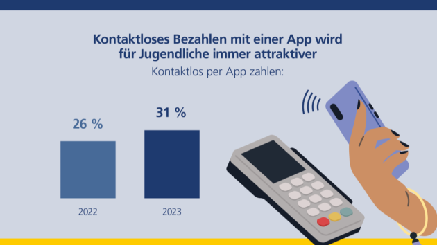 Jugendliche zahlen zunehmend bargeldlos - Kontaktloses Bezahlen wird bei Jugendlichen immer beliebter - Quelle: Jugend-Digitalstudie der Postbank